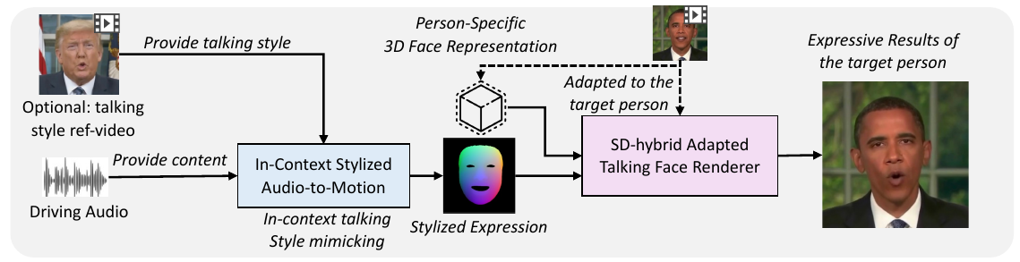 The inference process of MimicTalk.